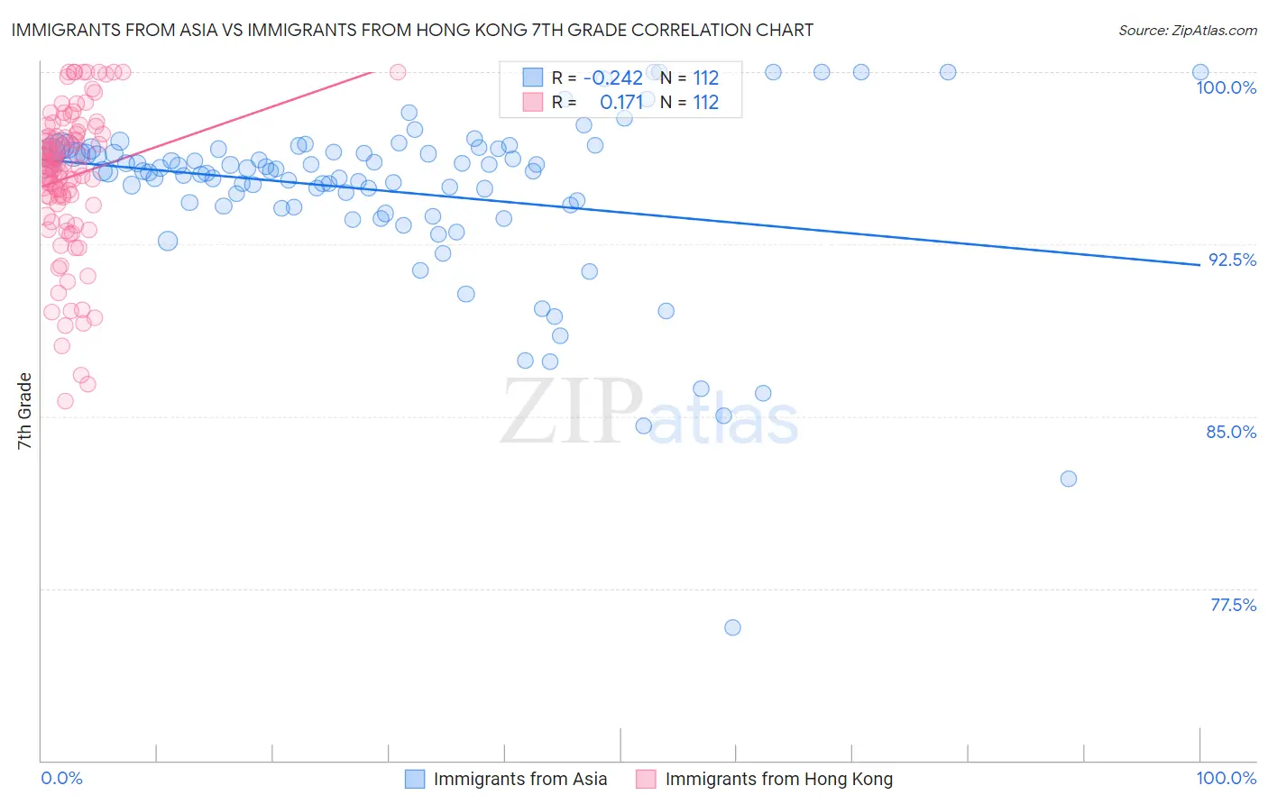 Immigrants from Asia vs Immigrants from Hong Kong 7th Grade
