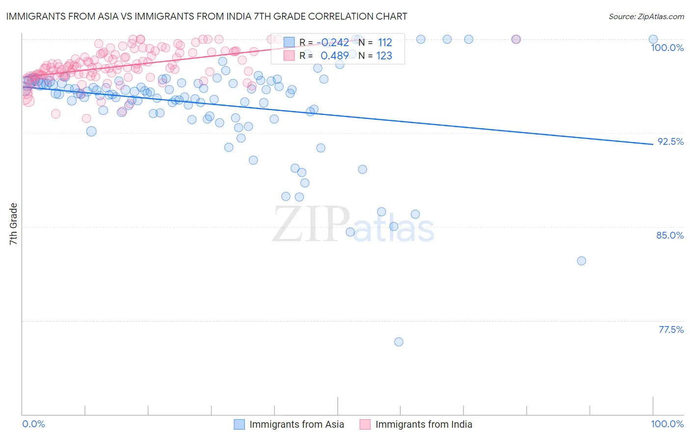 Immigrants from Asia vs Immigrants from India 7th Grade