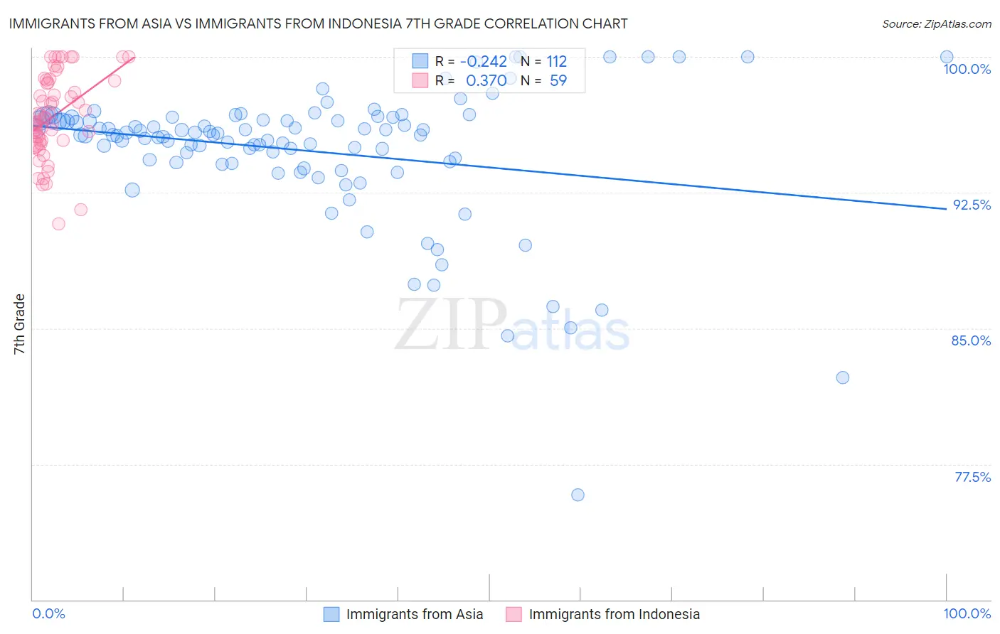 Immigrants from Asia vs Immigrants from Indonesia 7th Grade