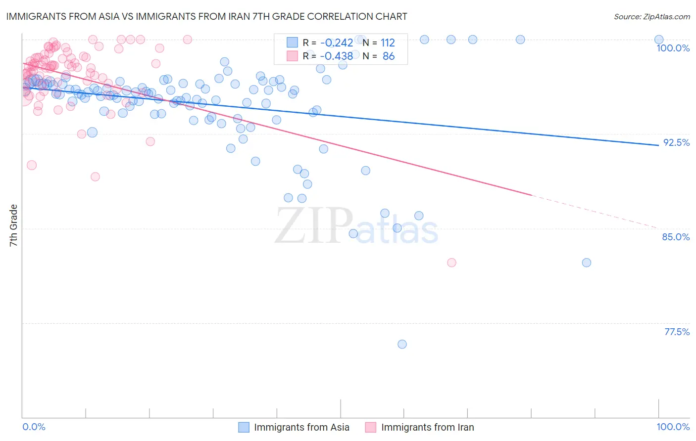 Immigrants from Asia vs Immigrants from Iran 7th Grade