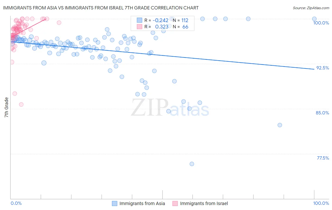 Immigrants from Asia vs Immigrants from Israel 7th Grade