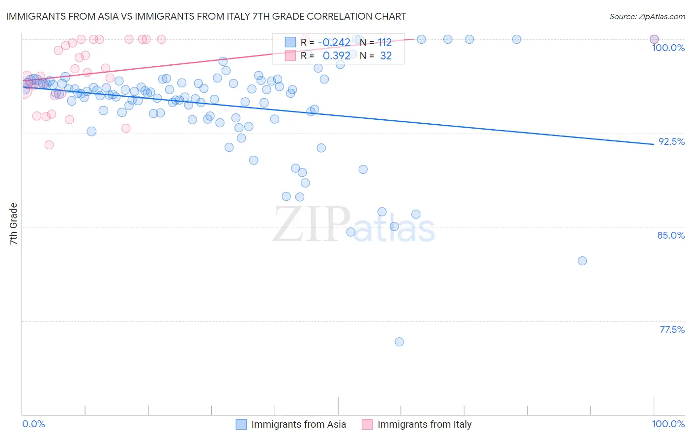 Immigrants from Asia vs Immigrants from Italy 7th Grade