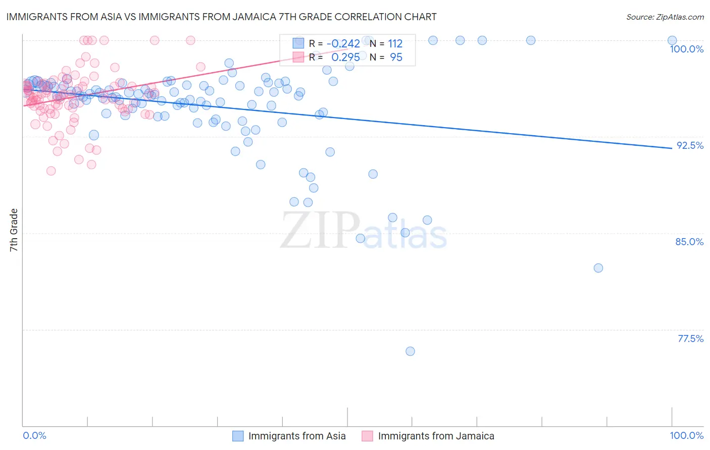Immigrants from Asia vs Immigrants from Jamaica 7th Grade