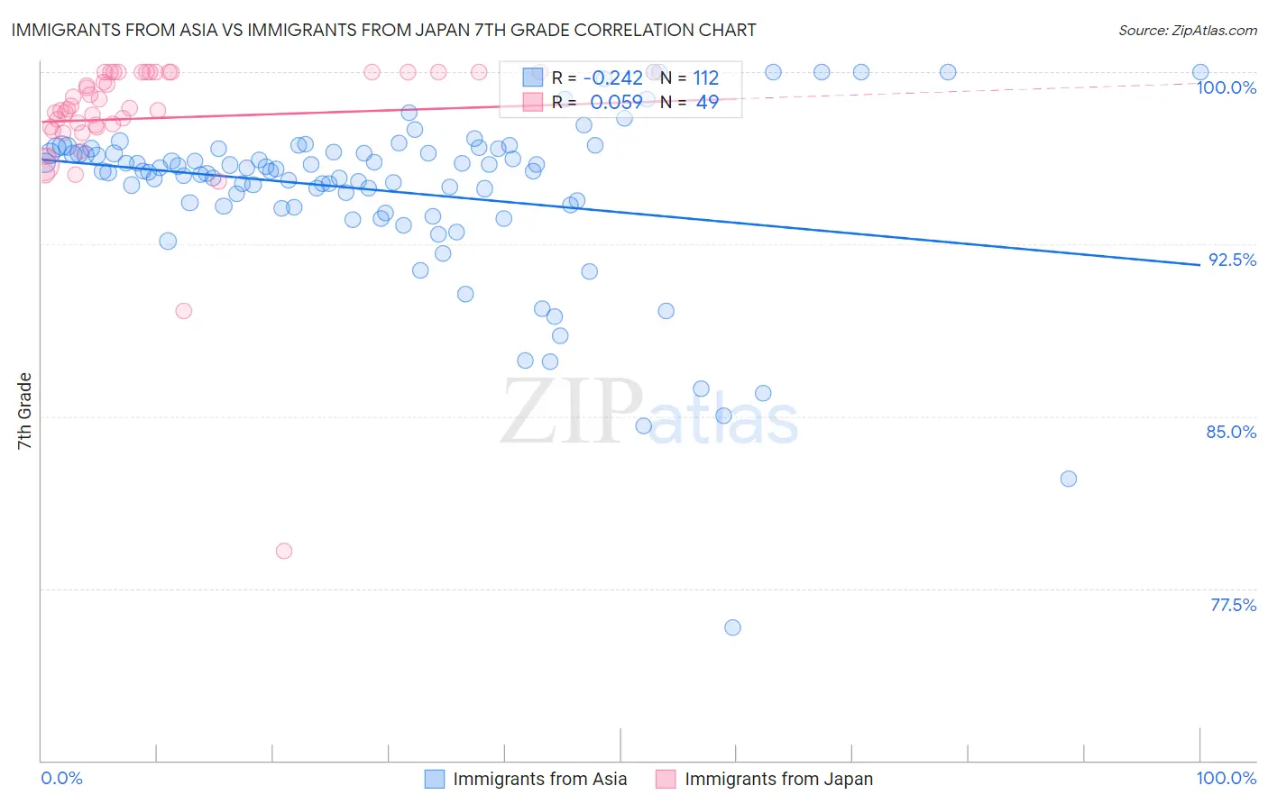 Immigrants from Asia vs Immigrants from Japan 7th Grade
