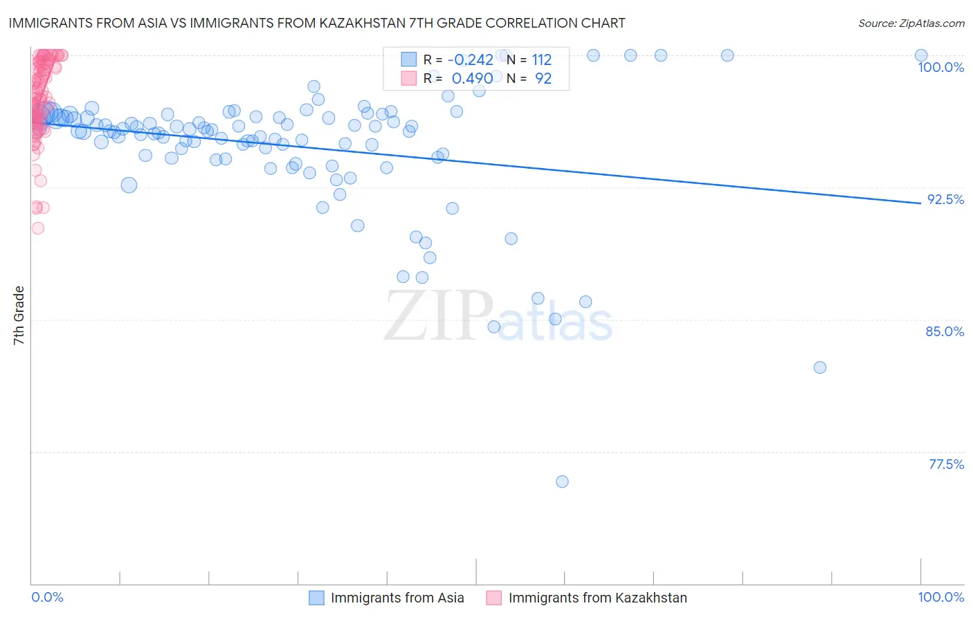 Immigrants from Asia vs Immigrants from Kazakhstan 7th Grade