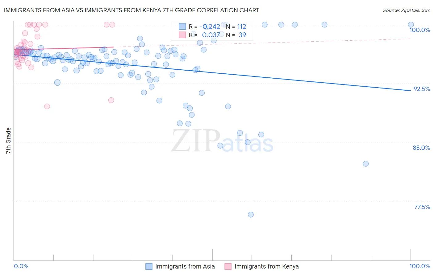 Immigrants from Asia vs Immigrants from Kenya 7th Grade