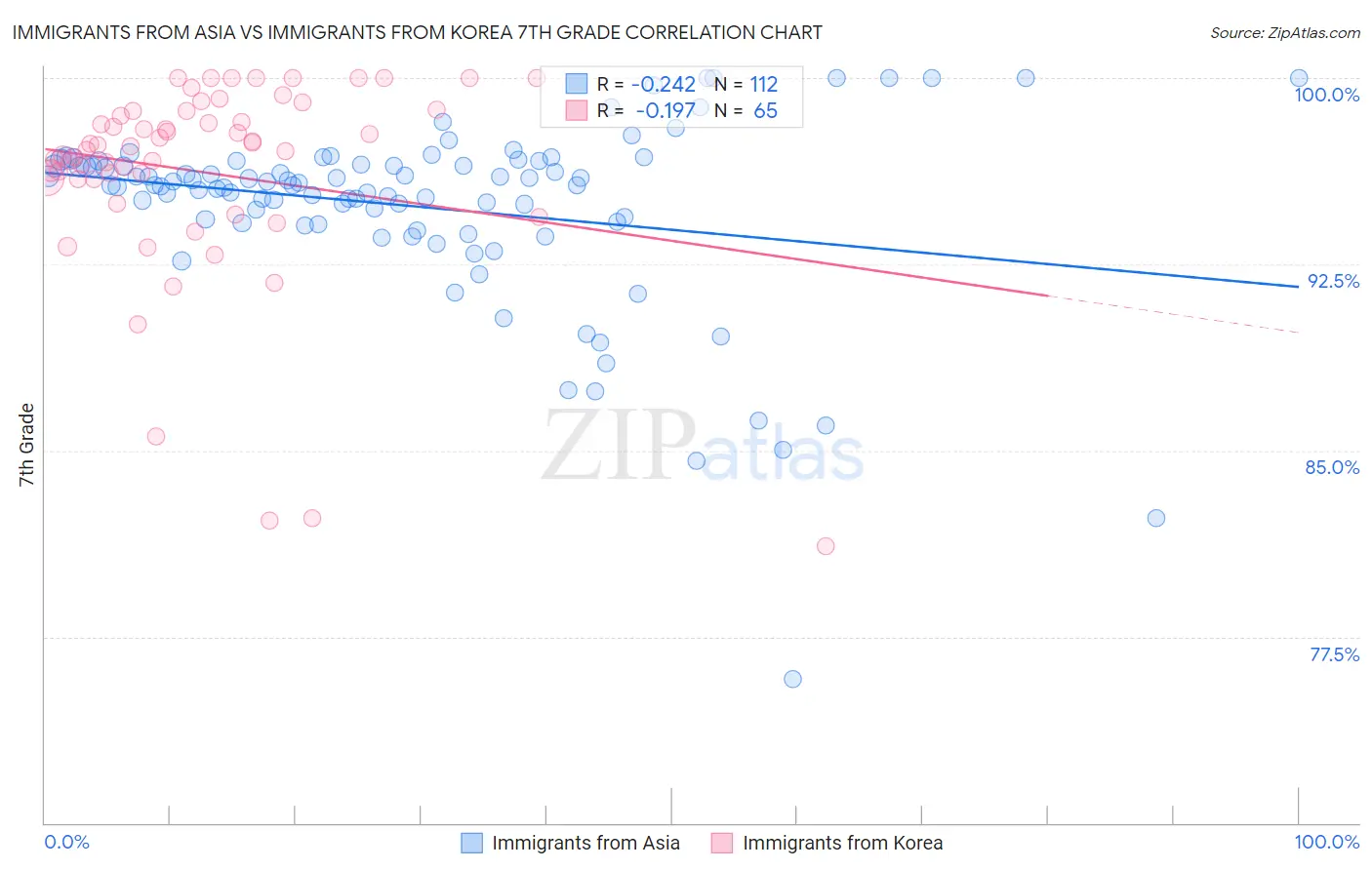 Immigrants from Asia vs Immigrants from Korea 7th Grade