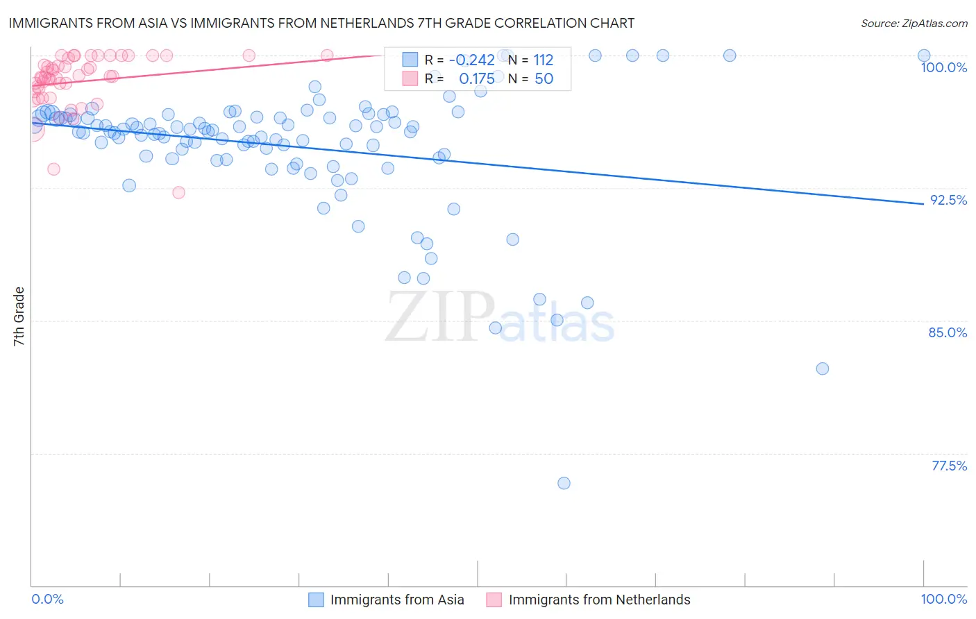 Immigrants from Asia vs Immigrants from Netherlands 7th Grade