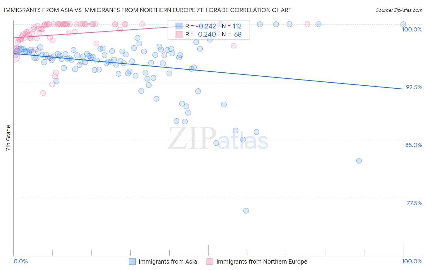 Immigrants from Asia vs Immigrants from Northern Europe 7th Grade