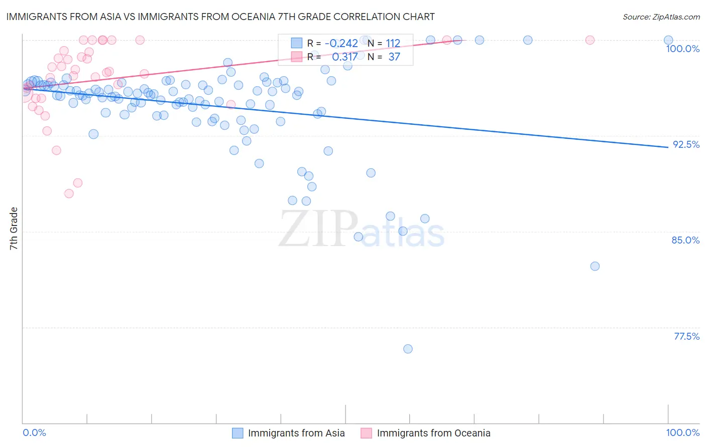 Immigrants from Asia vs Immigrants from Oceania 7th Grade