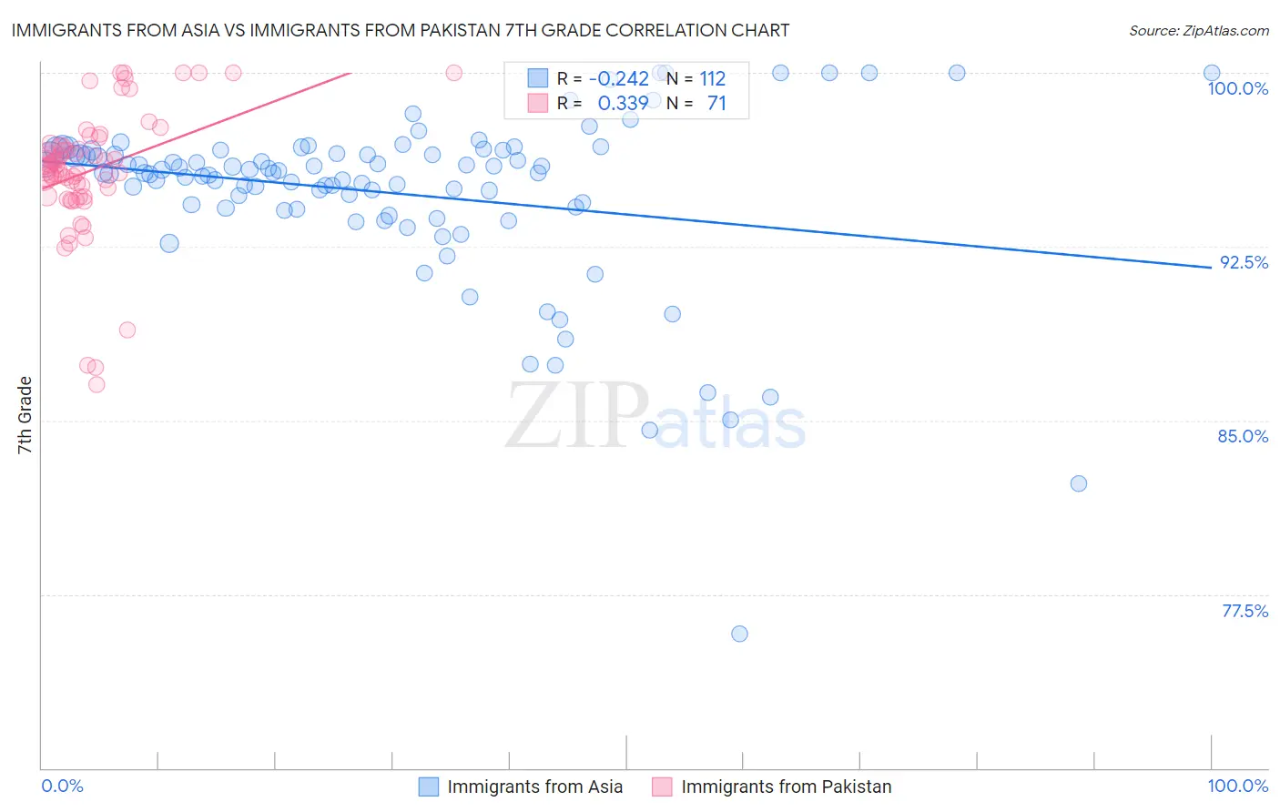 Immigrants from Asia vs Immigrants from Pakistan 7th Grade