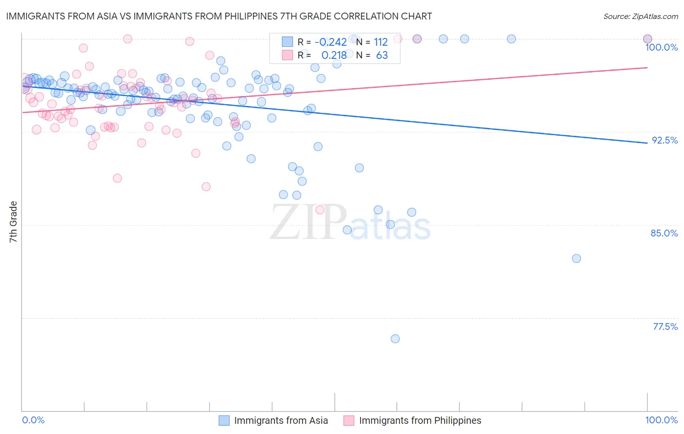 Immigrants from Asia vs Immigrants from Philippines 7th Grade