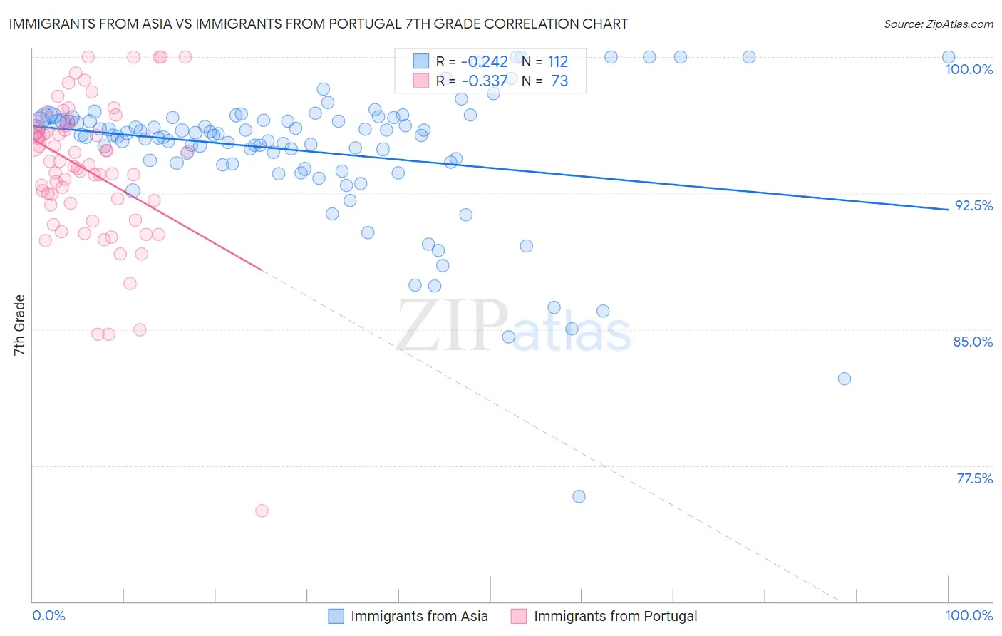 Immigrants from Asia vs Immigrants from Portugal 7th Grade