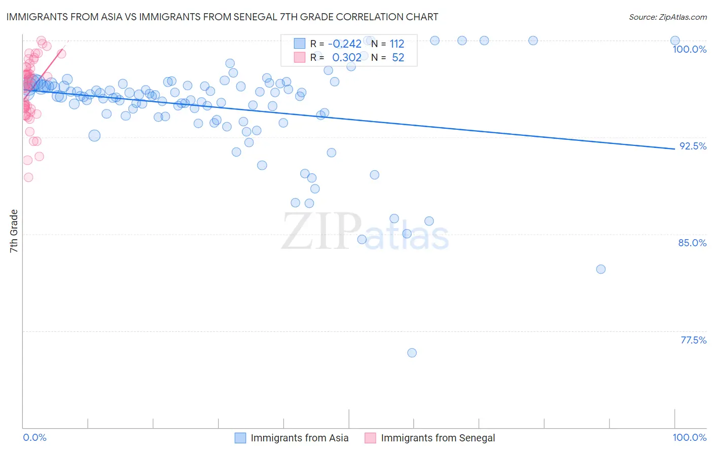 Immigrants from Asia vs Immigrants from Senegal 7th Grade