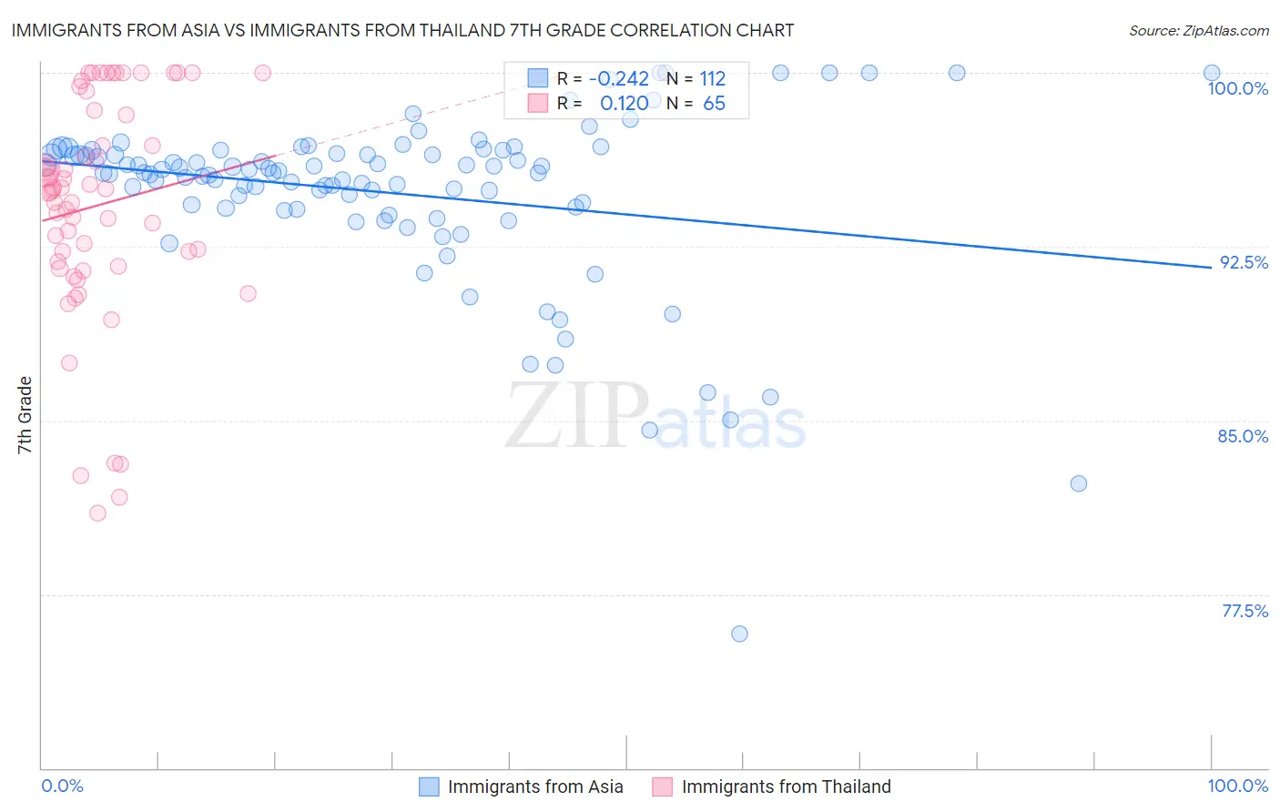 Immigrants from Asia vs Immigrants from Thailand 7th Grade