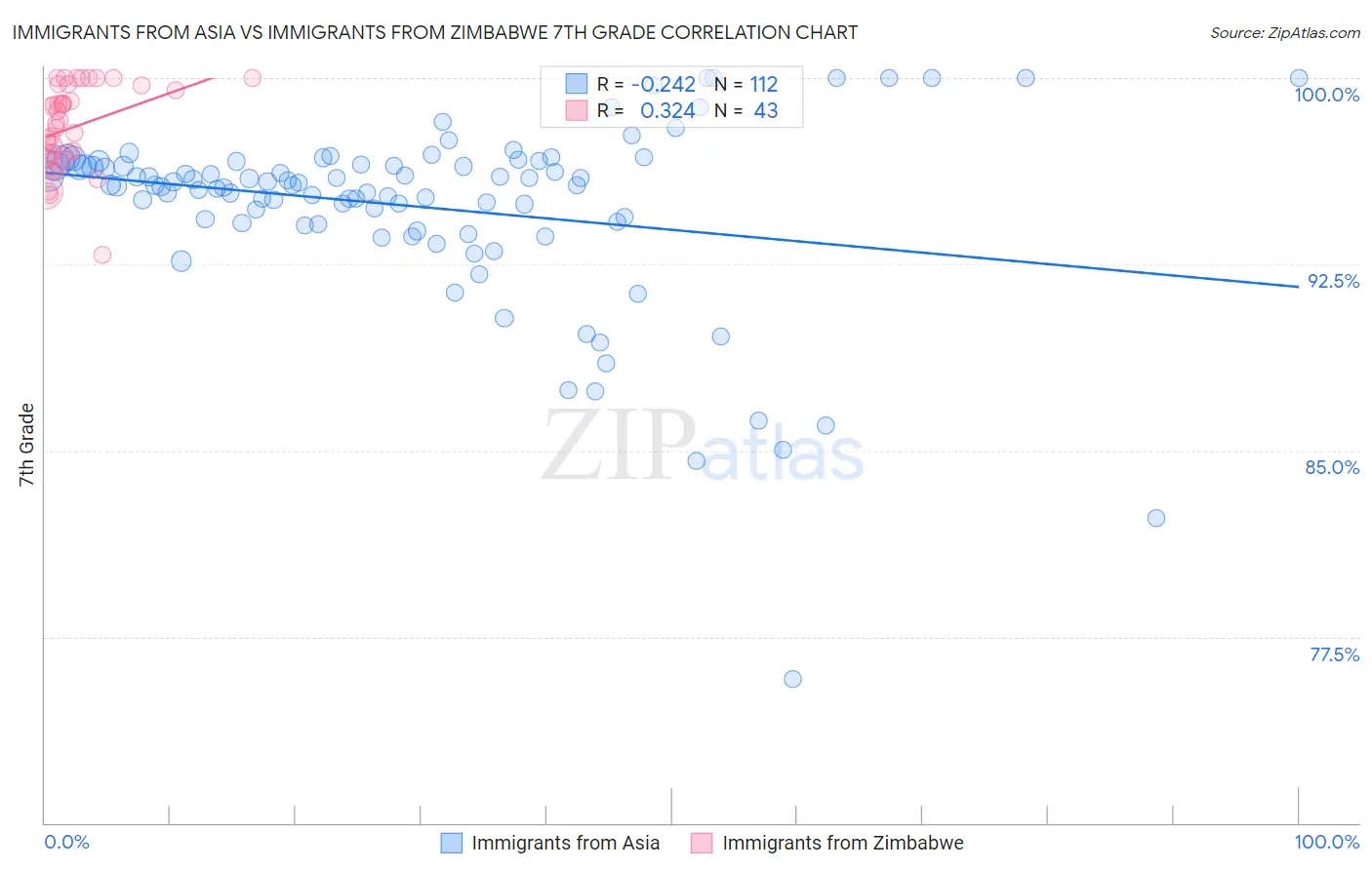 Immigrants from Asia vs Immigrants from Zimbabwe 7th Grade