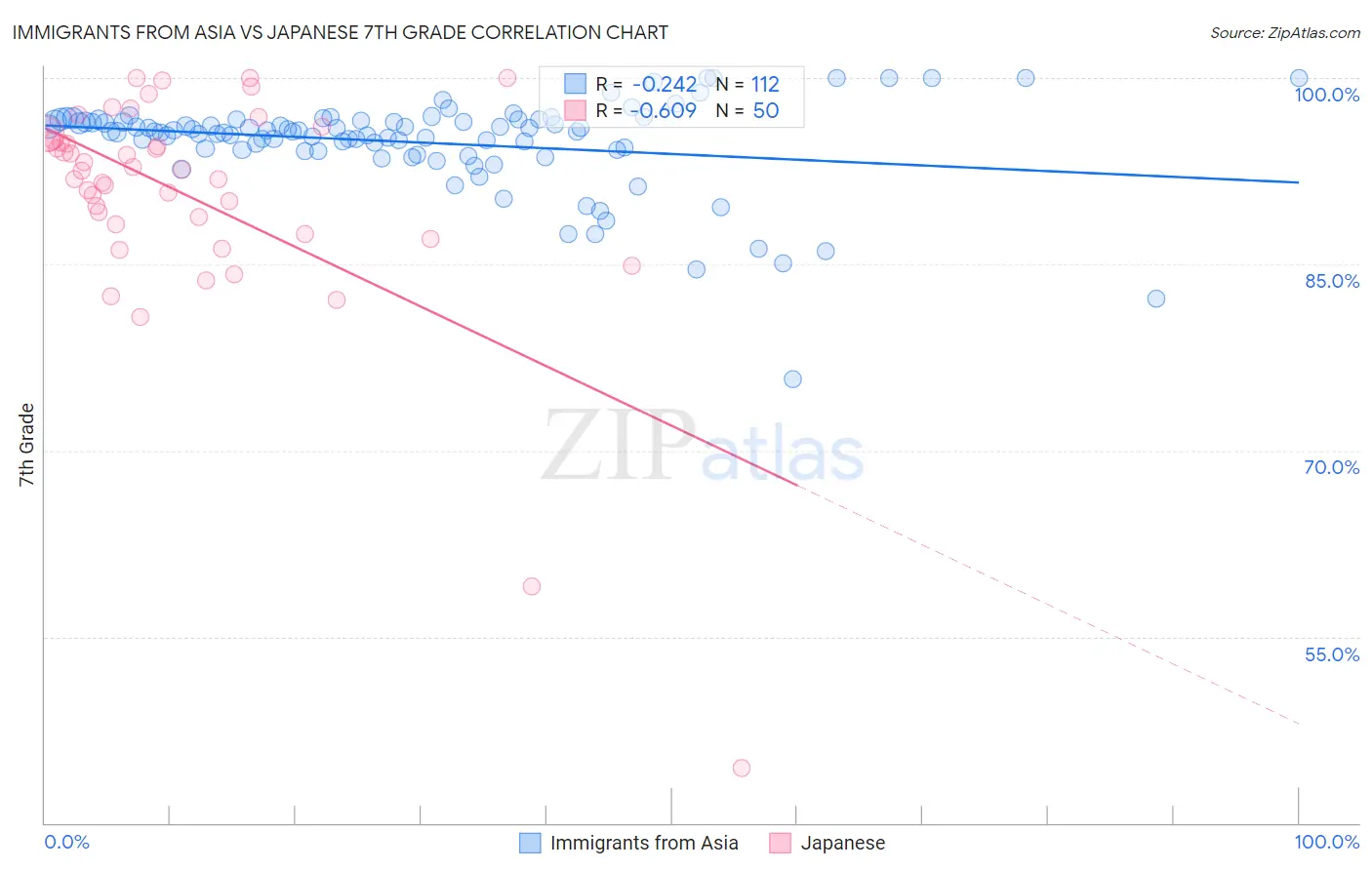 Immigrants from Asia vs Japanese 7th Grade