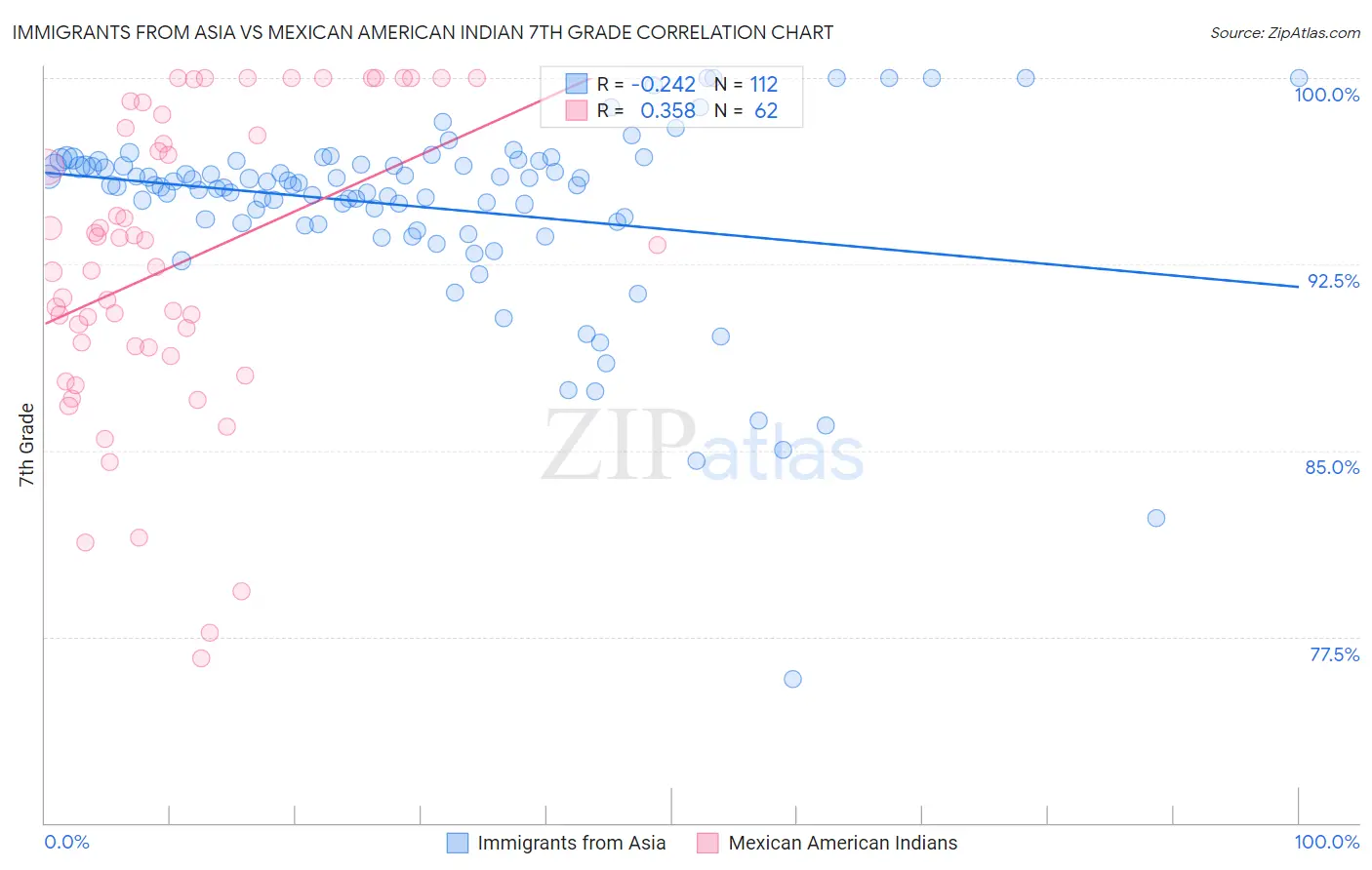 Immigrants from Asia vs Mexican American Indian 7th Grade
