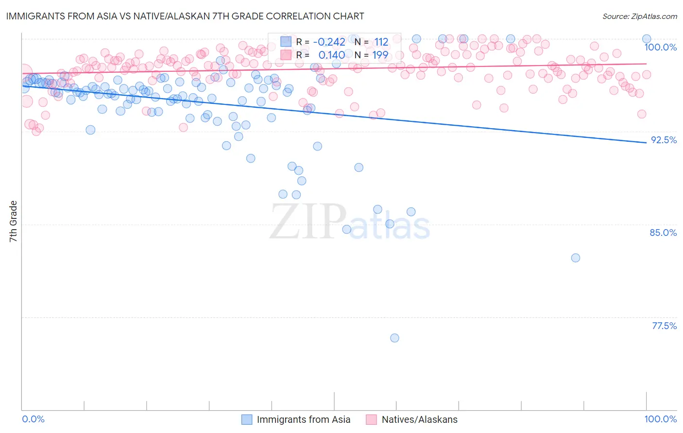 Immigrants from Asia vs Native/Alaskan 7th Grade