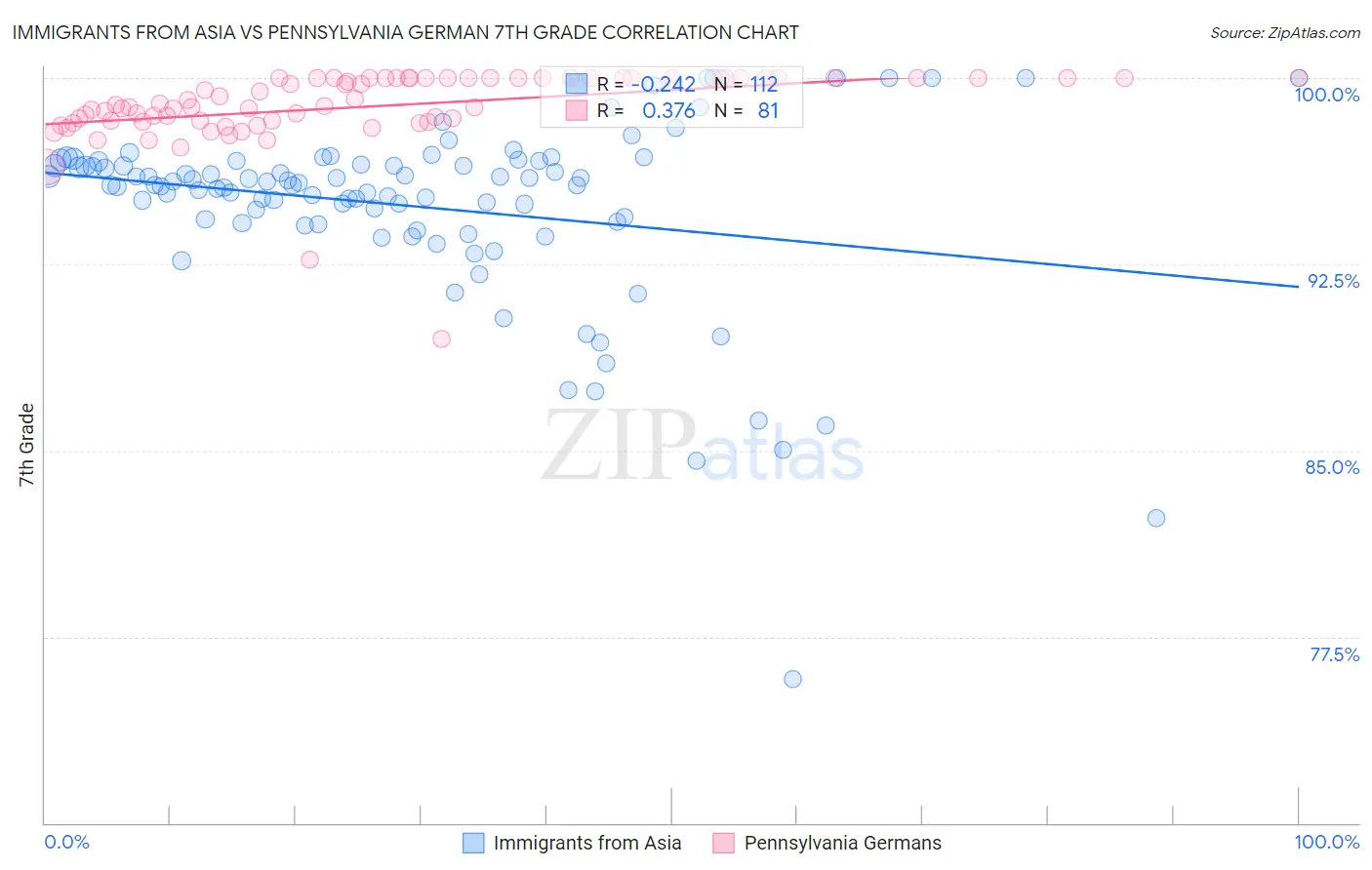Immigrants from Asia vs Pennsylvania German 7th Grade