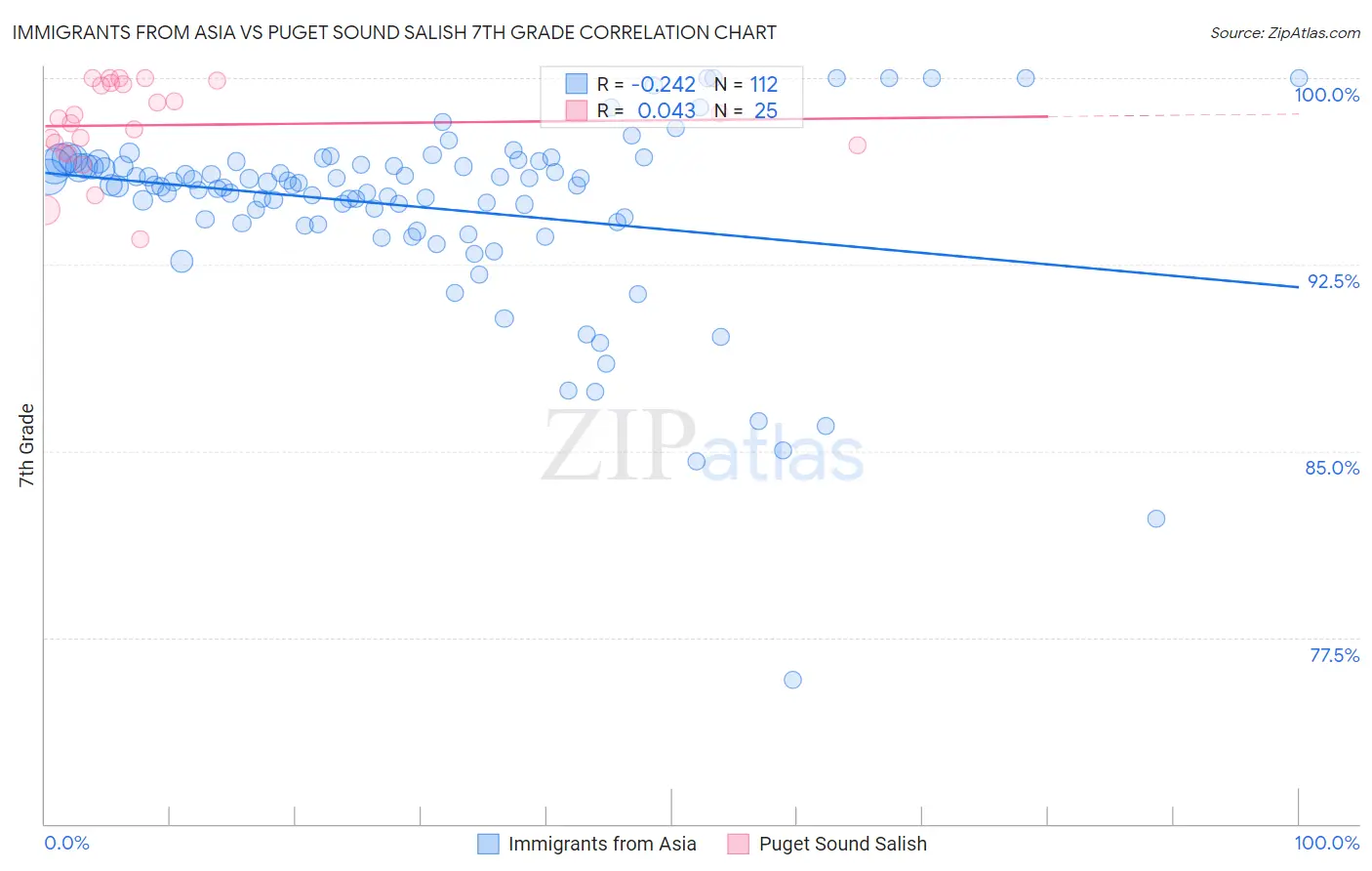 Immigrants from Asia vs Puget Sound Salish 7th Grade