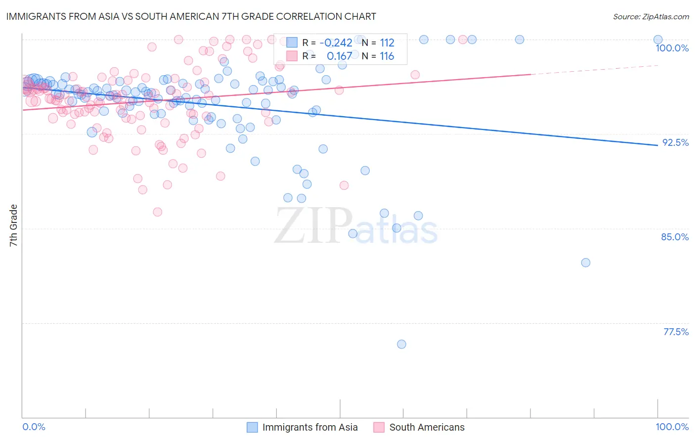 Immigrants from Asia vs South American 7th Grade