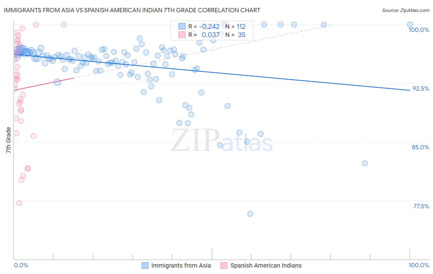 Immigrants from Asia vs Spanish American Indian 7th Grade