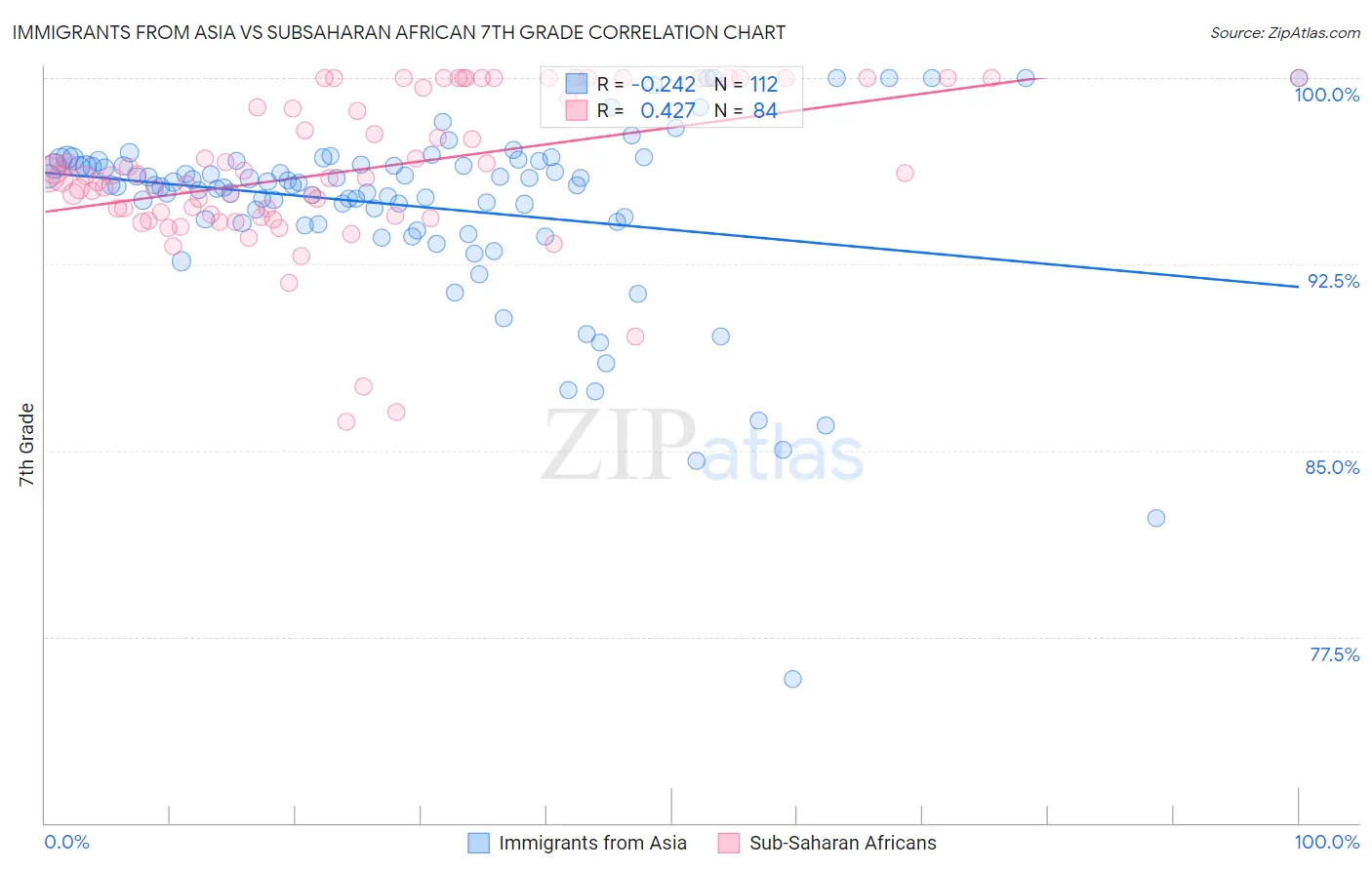 Immigrants from Asia vs Subsaharan African 7th Grade