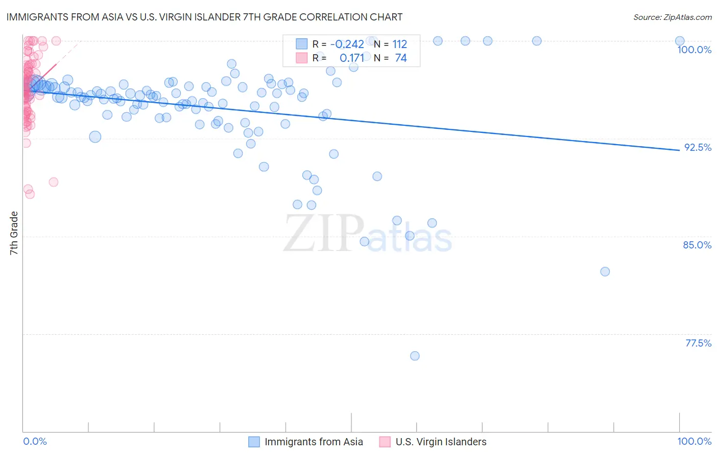 Immigrants from Asia vs U.S. Virgin Islander 7th Grade