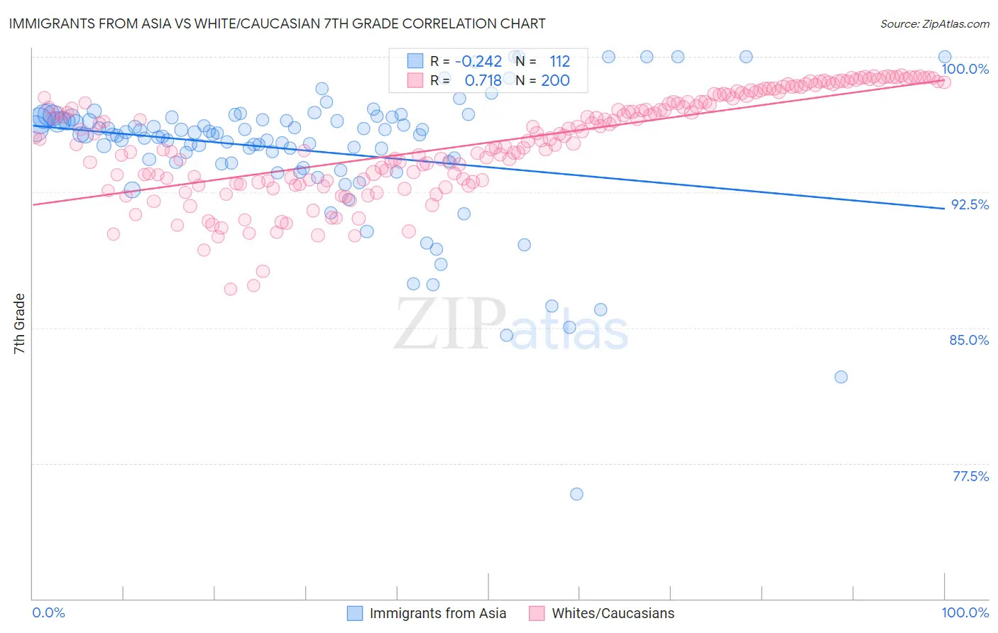 Immigrants from Asia vs White/Caucasian 7th Grade