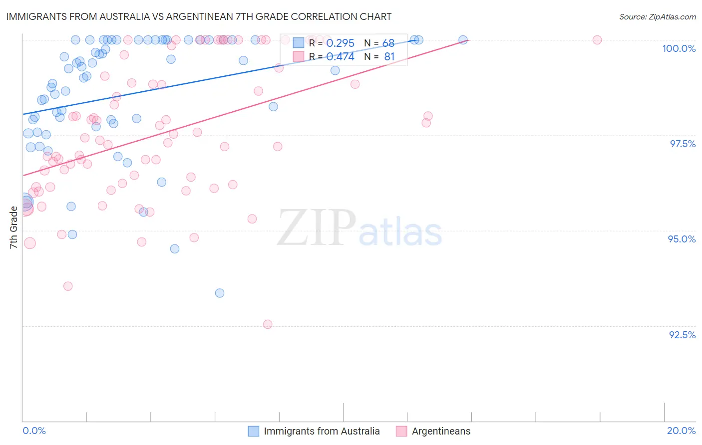 Immigrants from Australia vs Argentinean 7th Grade