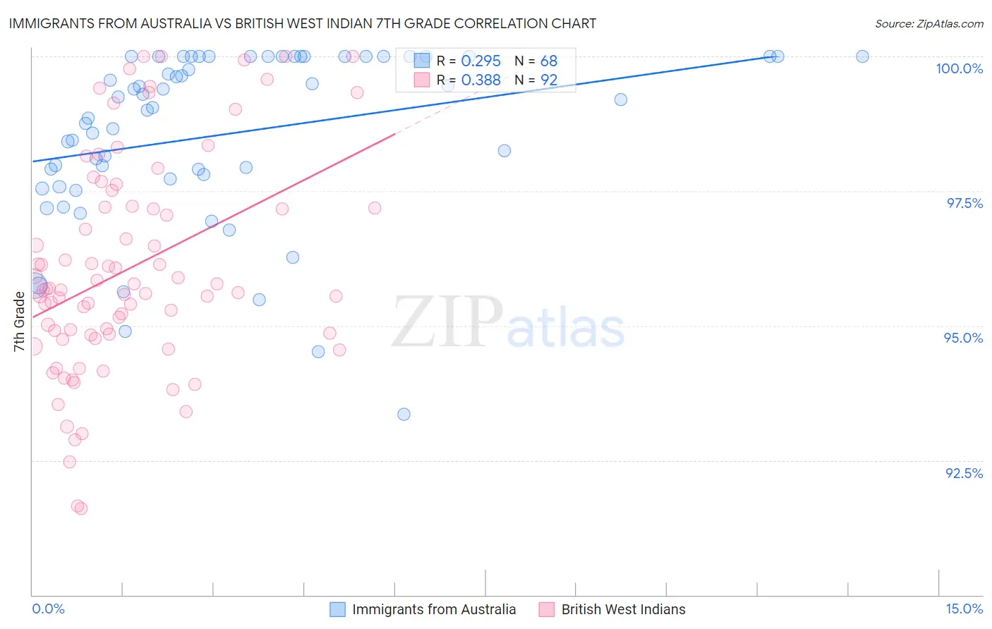 Immigrants from Australia vs British West Indian 7th Grade