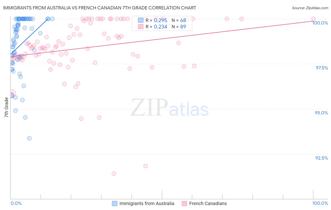 Immigrants from Australia vs French Canadian 7th Grade