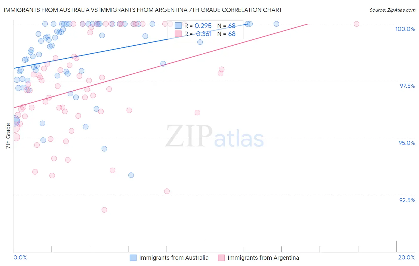 Immigrants from Australia vs Immigrants from Argentina 7th Grade