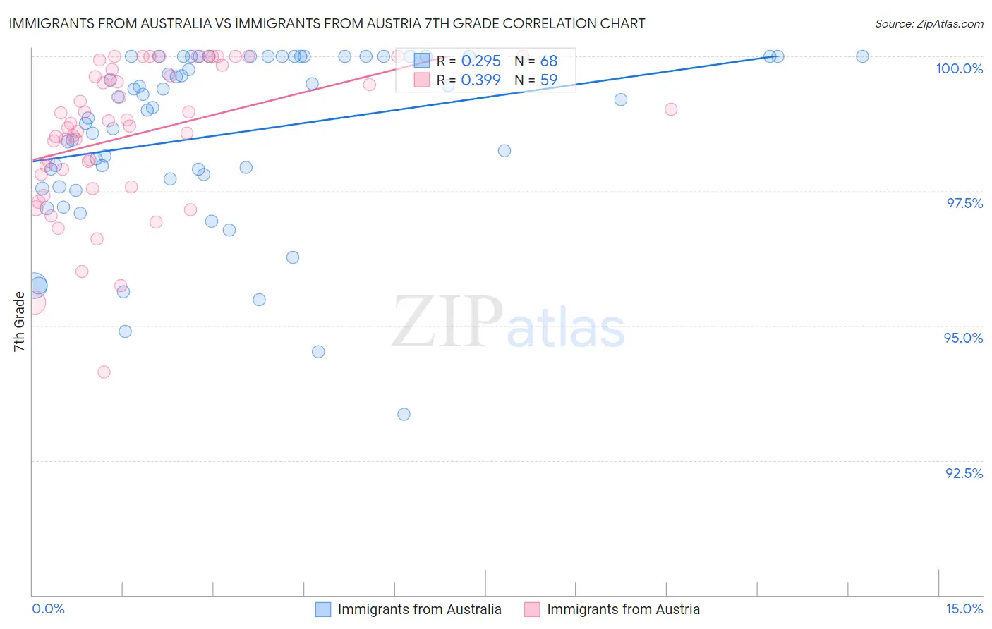 Immigrants from Australia vs Immigrants from Austria 7th Grade