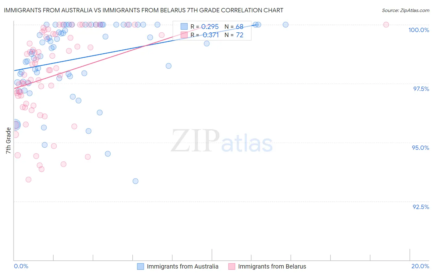 Immigrants from Australia vs Immigrants from Belarus 7th Grade