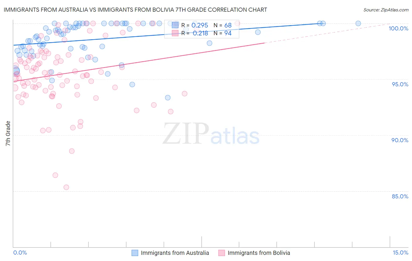 Immigrants from Australia vs Immigrants from Bolivia 7th Grade