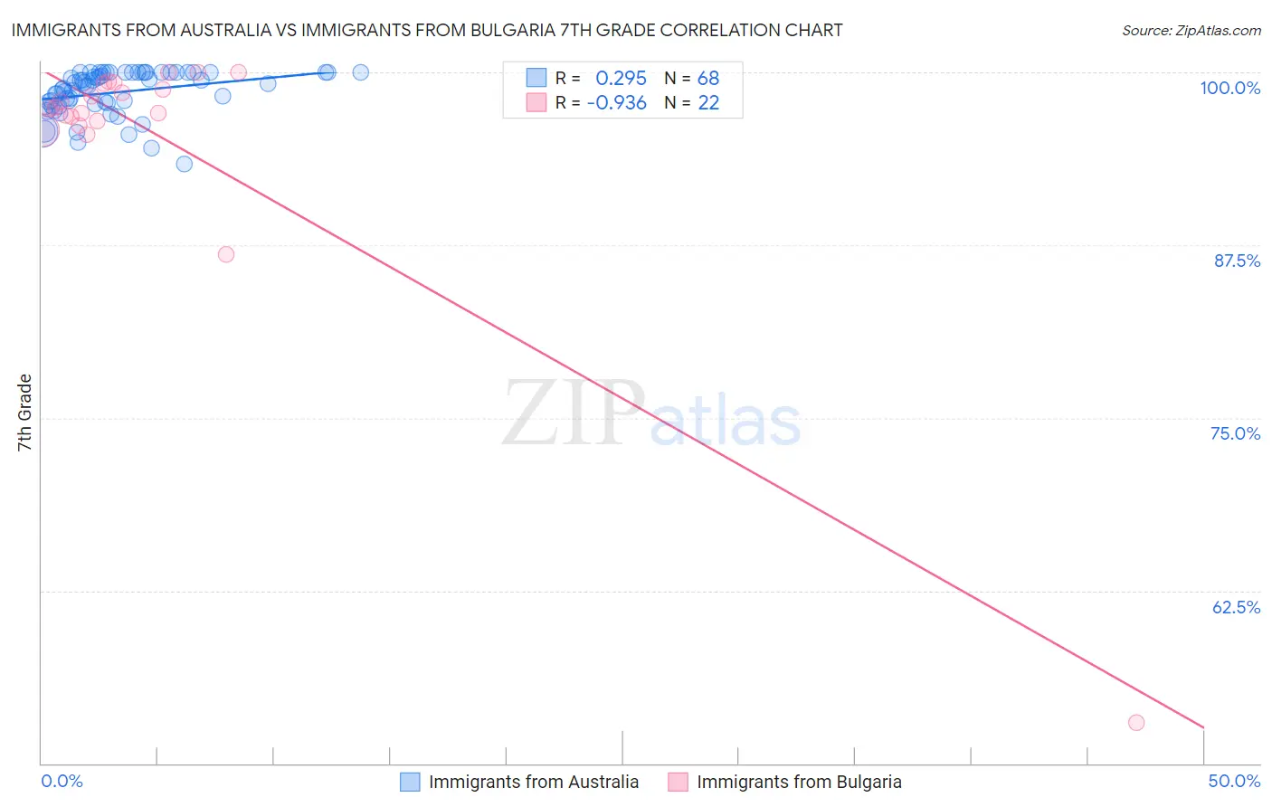Immigrants from Australia vs Immigrants from Bulgaria 7th Grade