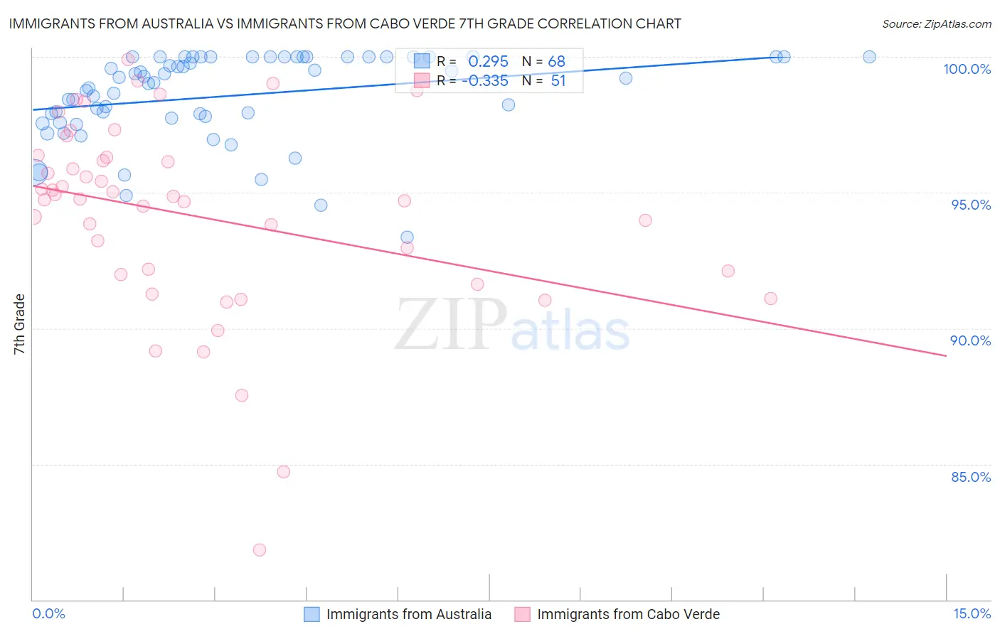 Immigrants from Australia vs Immigrants from Cabo Verde 7th Grade