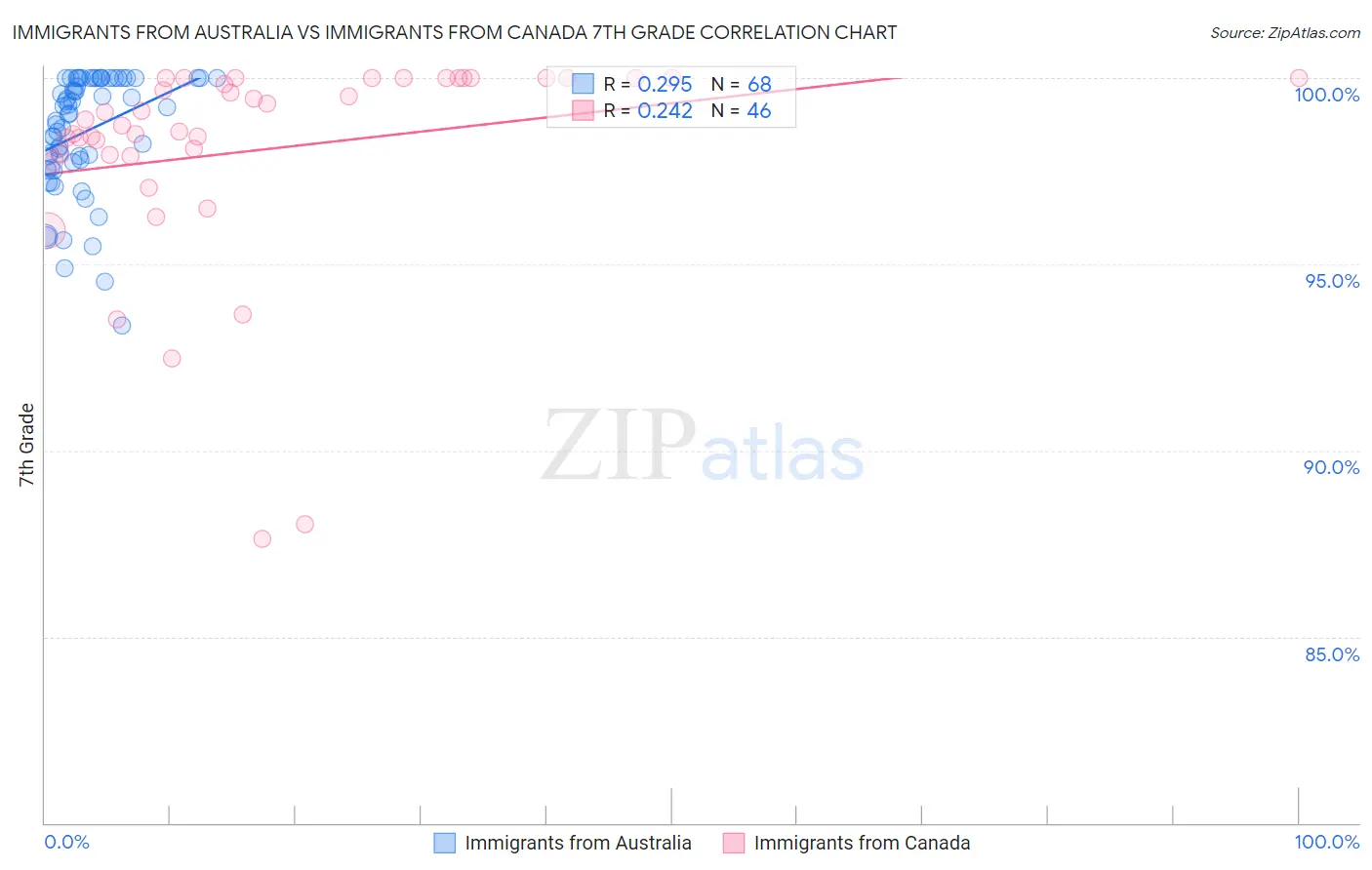 Immigrants from Australia vs Immigrants from Canada 7th Grade