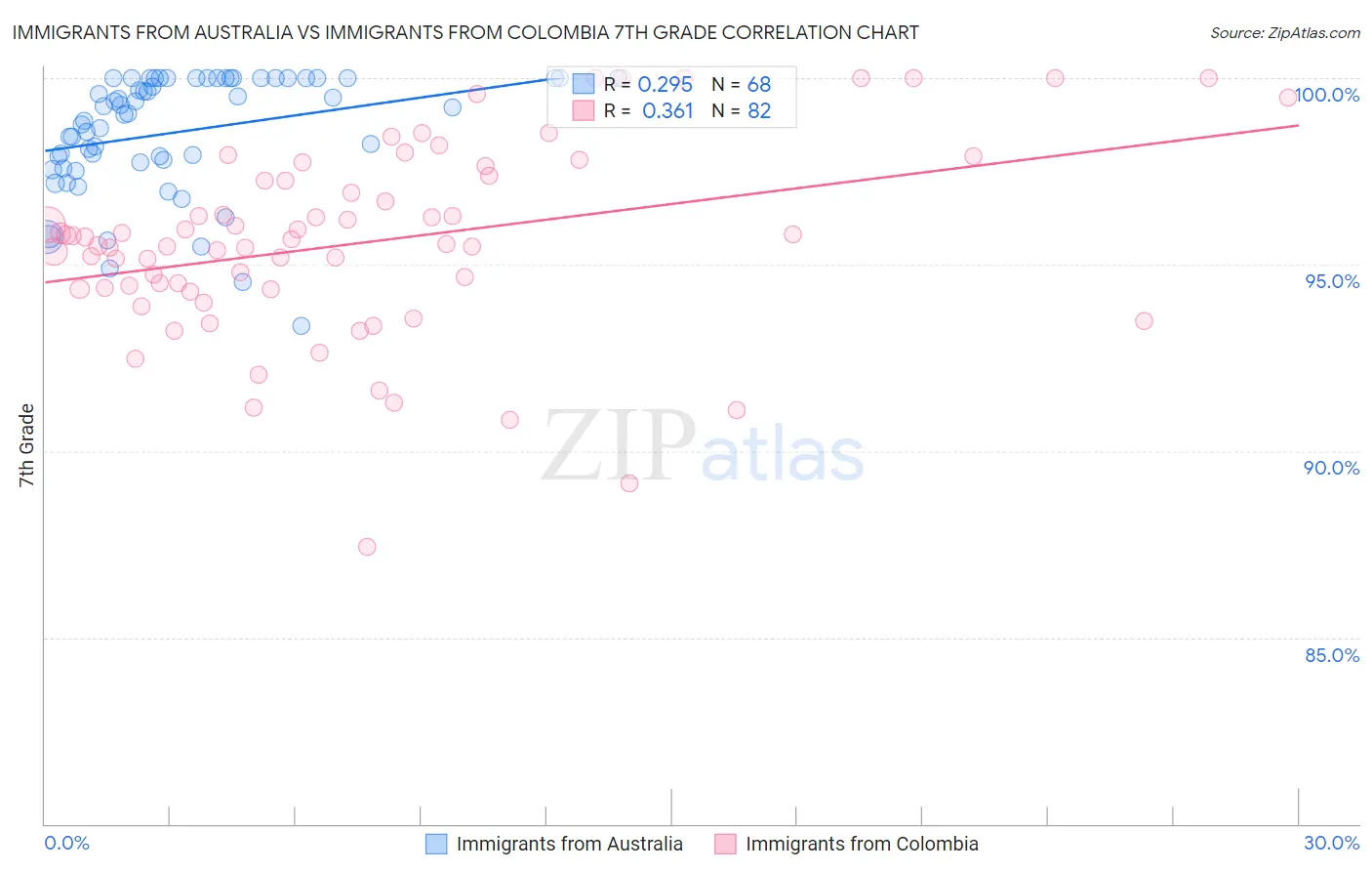 Immigrants from Australia vs Immigrants from Colombia 7th Grade