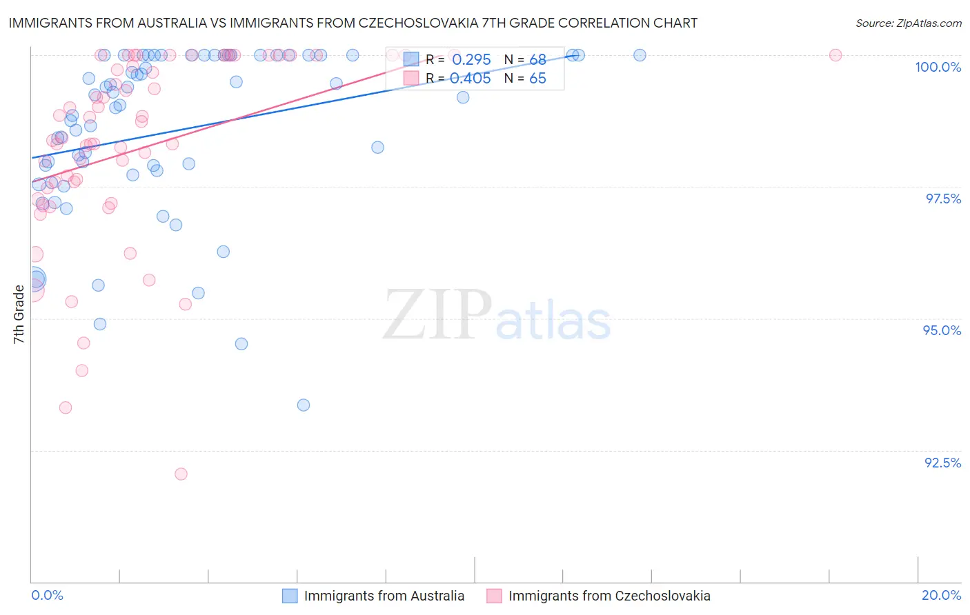 Immigrants from Australia vs Immigrants from Czechoslovakia 7th Grade