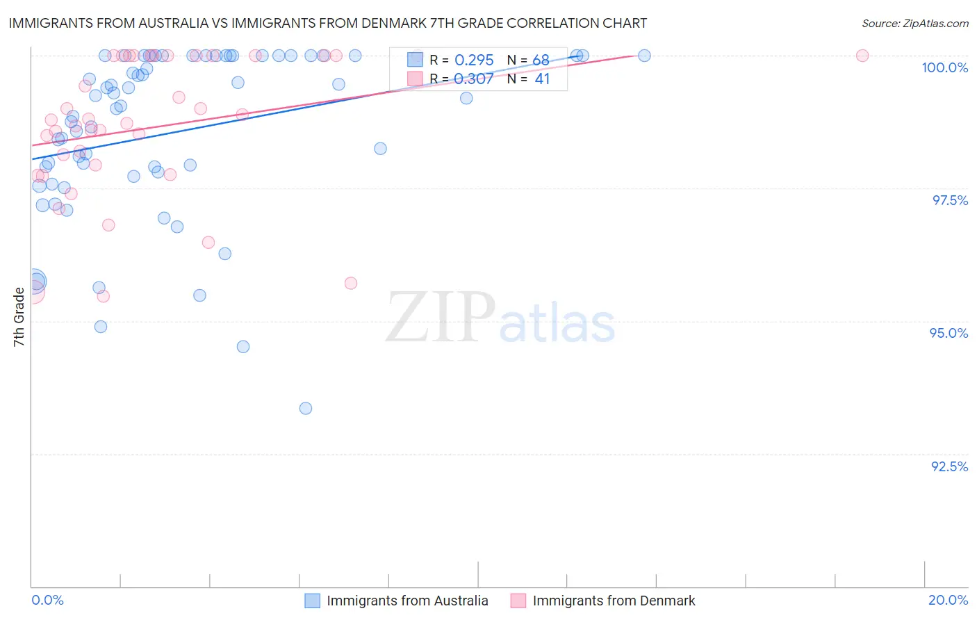 Immigrants from Australia vs Immigrants from Denmark 7th Grade