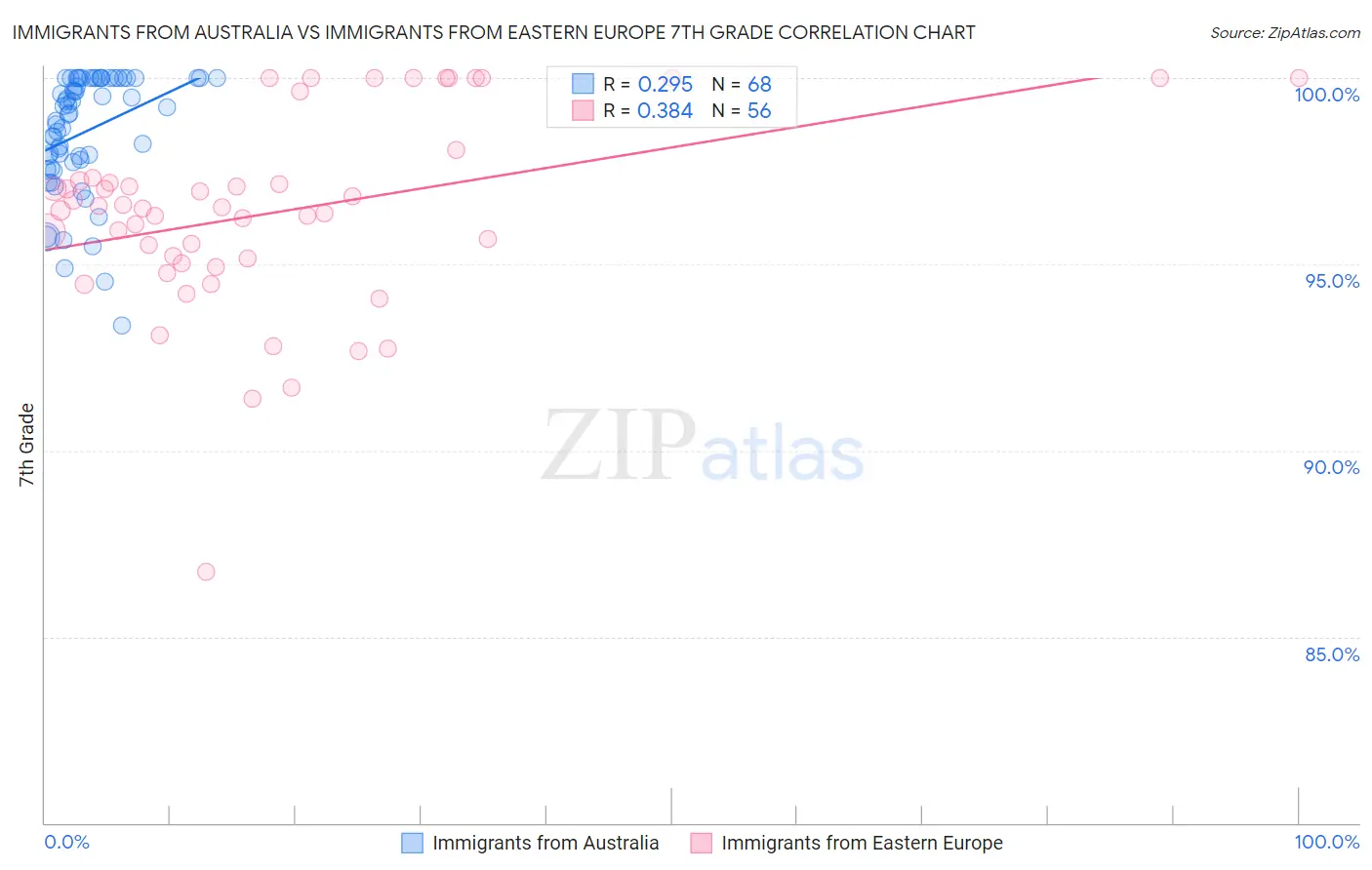Immigrants from Australia vs Immigrants from Eastern Europe 7th Grade