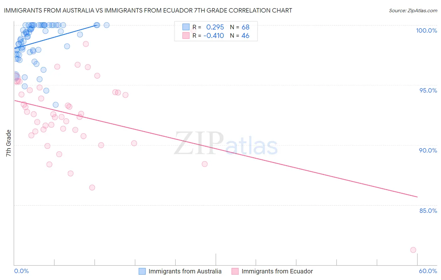Immigrants from Australia vs Immigrants from Ecuador 7th Grade