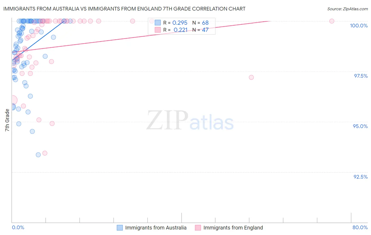 Immigrants from Australia vs Immigrants from England 7th Grade