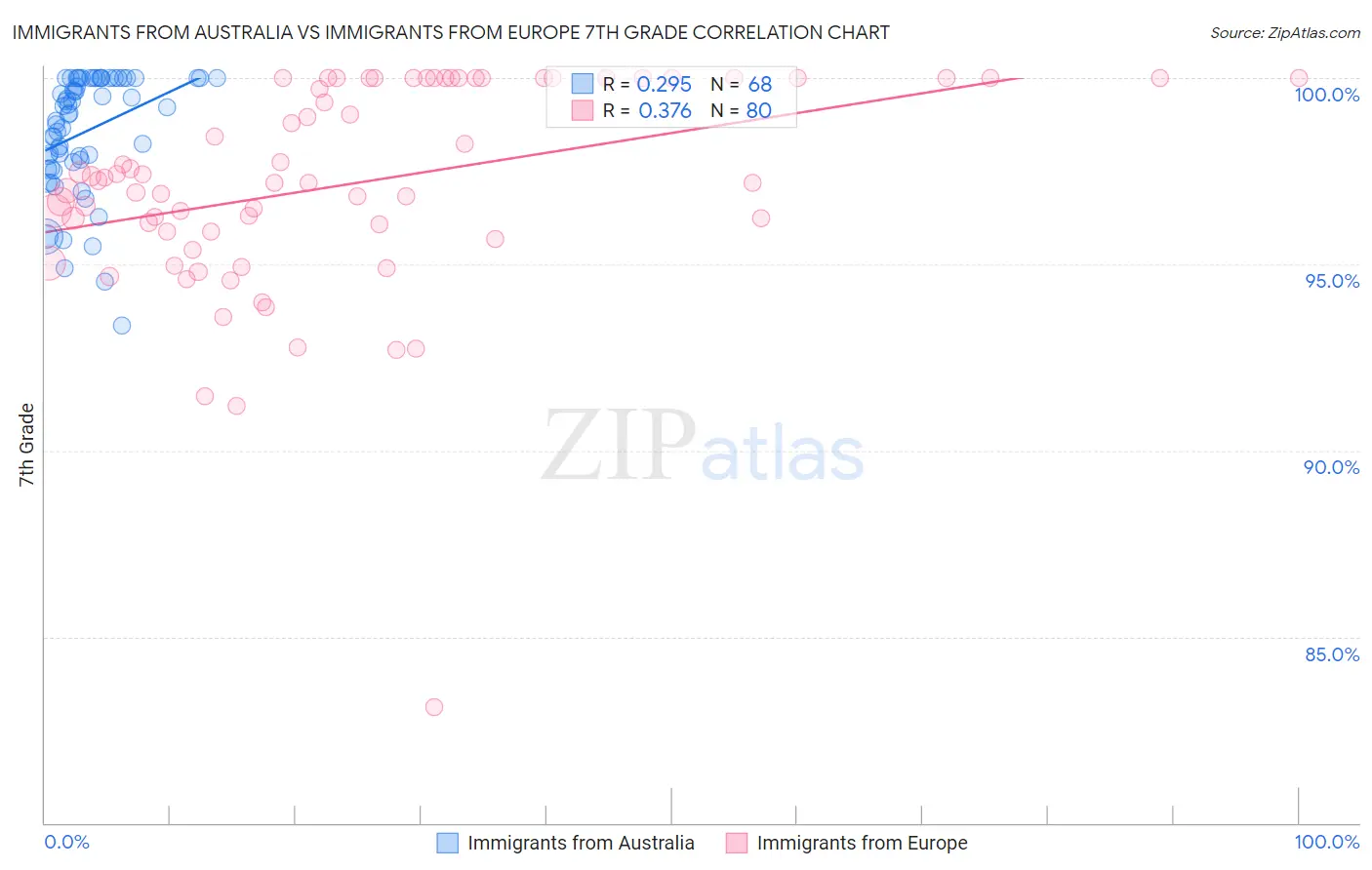 Immigrants from Australia vs Immigrants from Europe 7th Grade