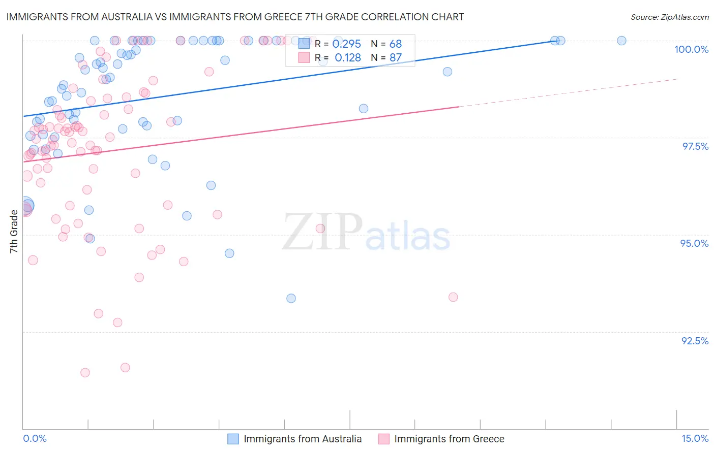 Immigrants from Australia vs Immigrants from Greece 7th Grade
