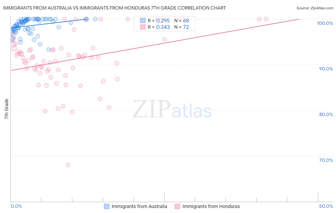Immigrants from Australia vs Immigrants from Honduras 7th Grade