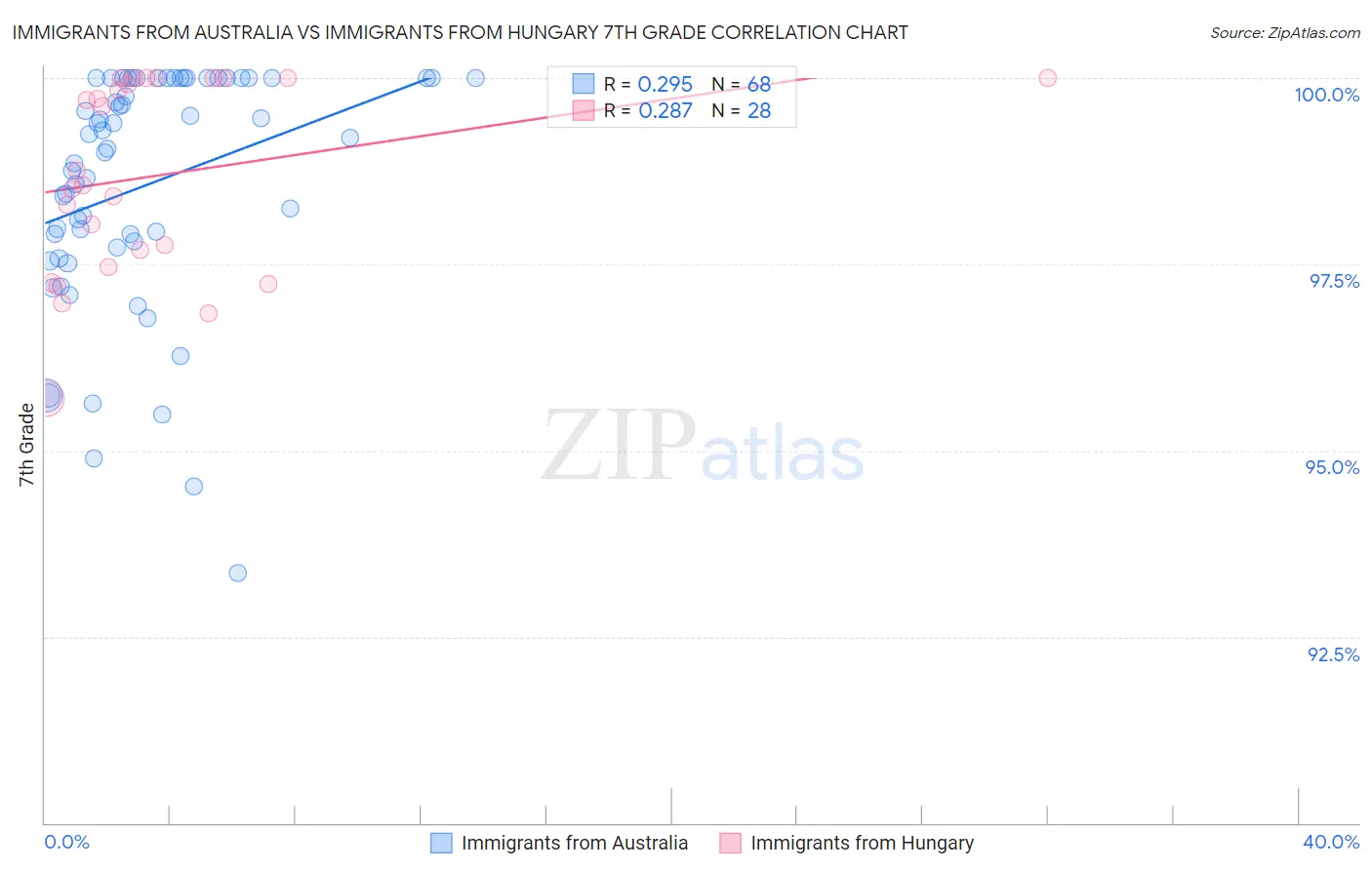 Immigrants from Australia vs Immigrants from Hungary 7th Grade